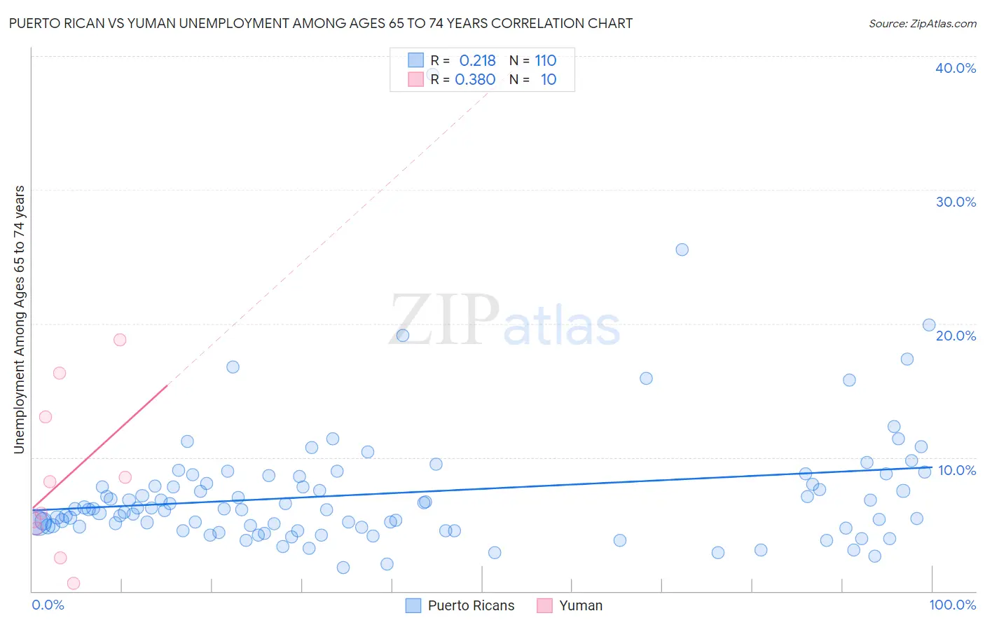 Puerto Rican vs Yuman Unemployment Among Ages 65 to 74 years