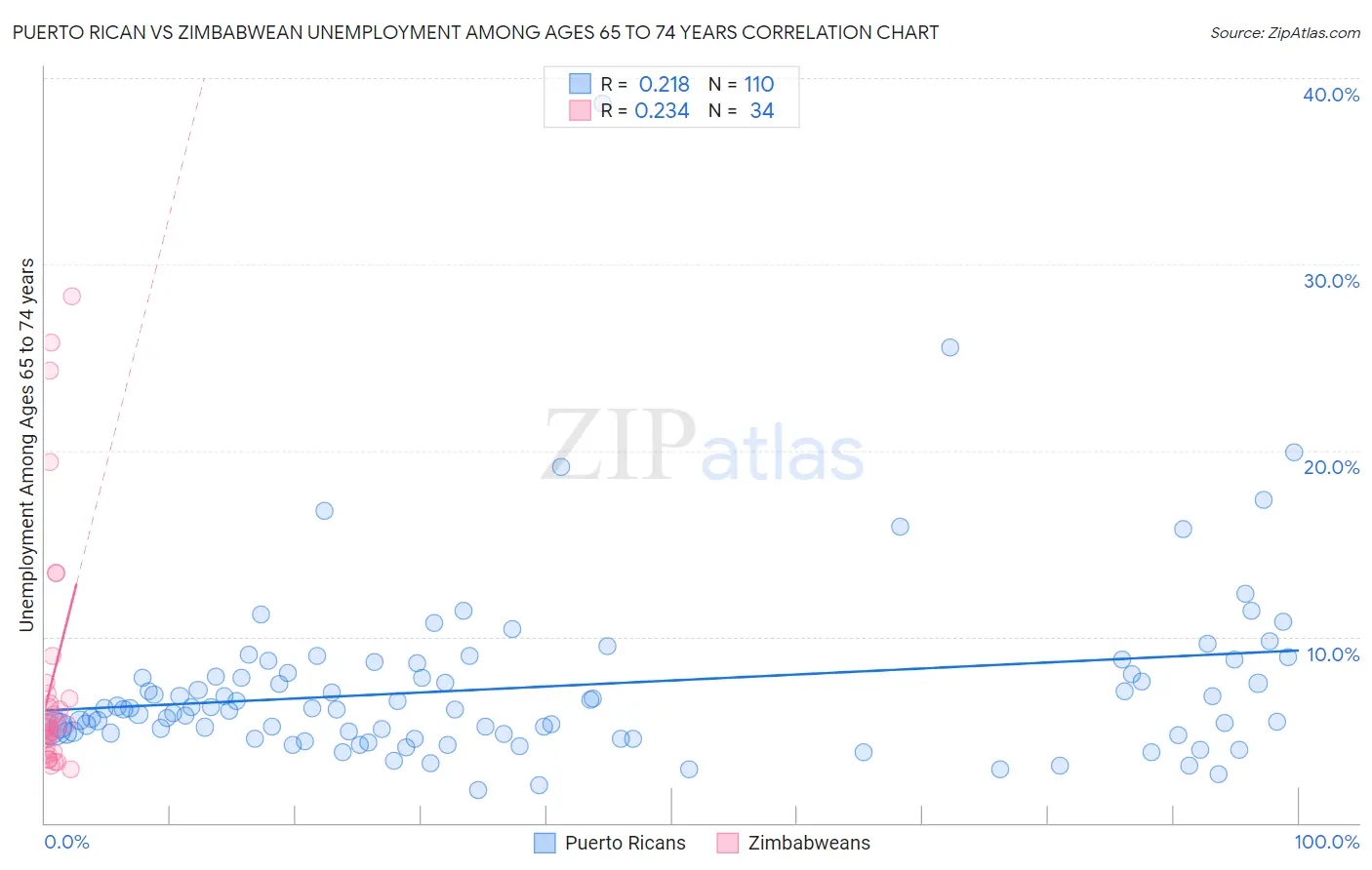 Puerto Rican vs Zimbabwean Unemployment Among Ages 65 to 74 years