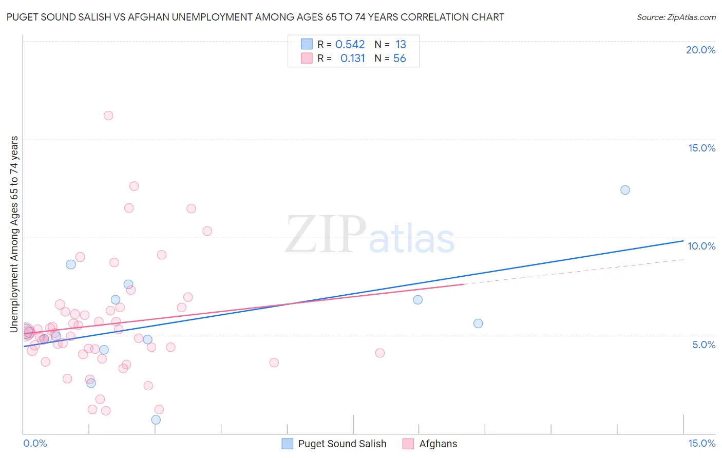 Puget Sound Salish vs Afghan Unemployment Among Ages 65 to 74 years