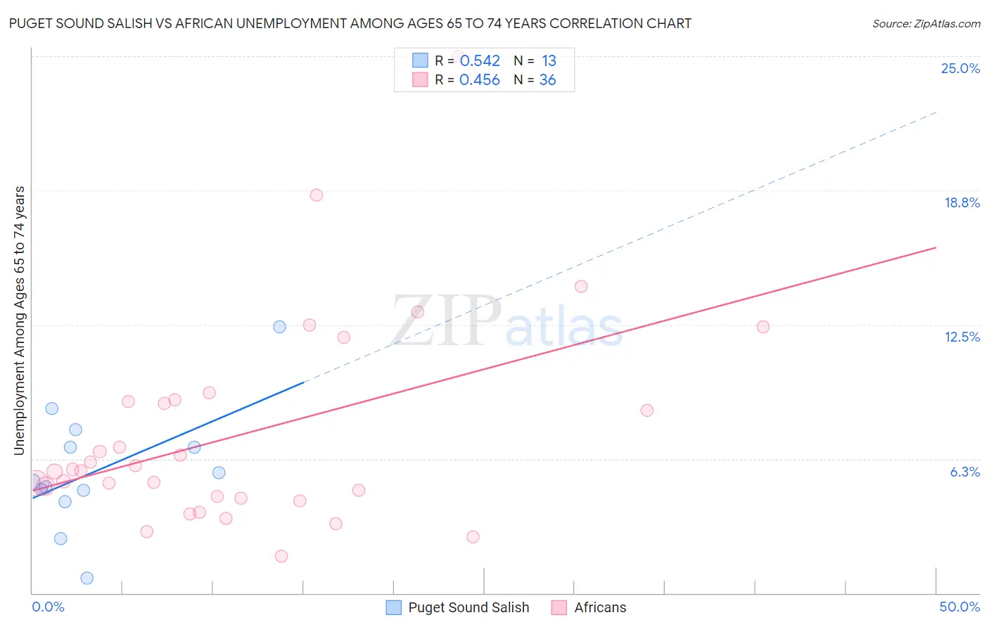 Puget Sound Salish vs African Unemployment Among Ages 65 to 74 years