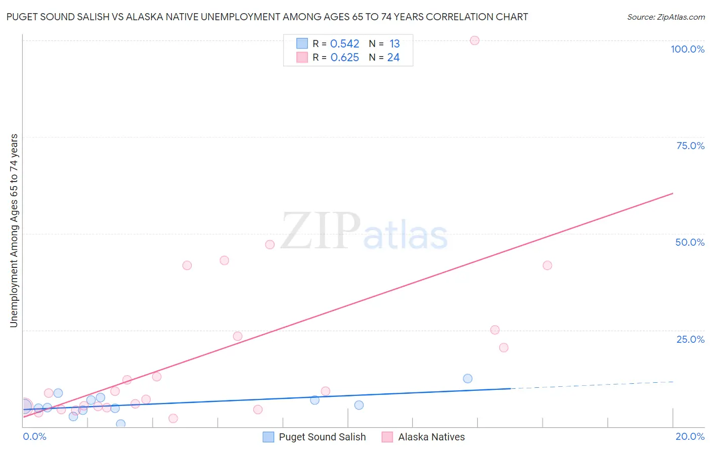 Puget Sound Salish vs Alaska Native Unemployment Among Ages 65 to 74 years