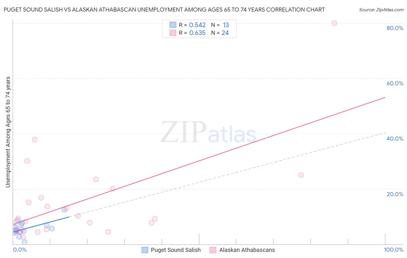 Puget Sound Salish vs Alaskan Athabascan Unemployment Among Ages 65 to 74 years