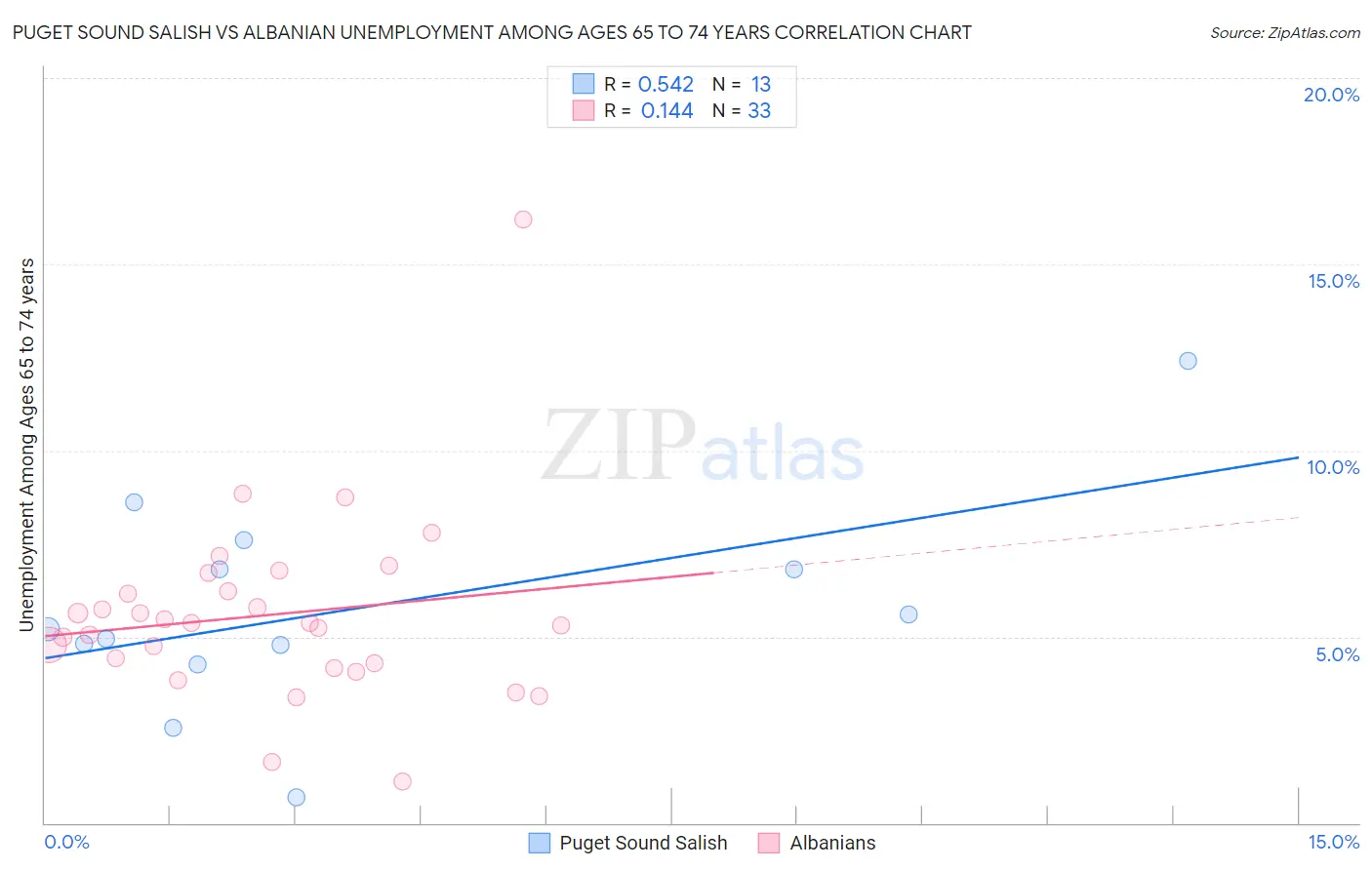 Puget Sound Salish vs Albanian Unemployment Among Ages 65 to 74 years