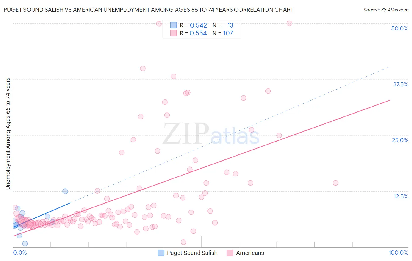 Puget Sound Salish vs American Unemployment Among Ages 65 to 74 years