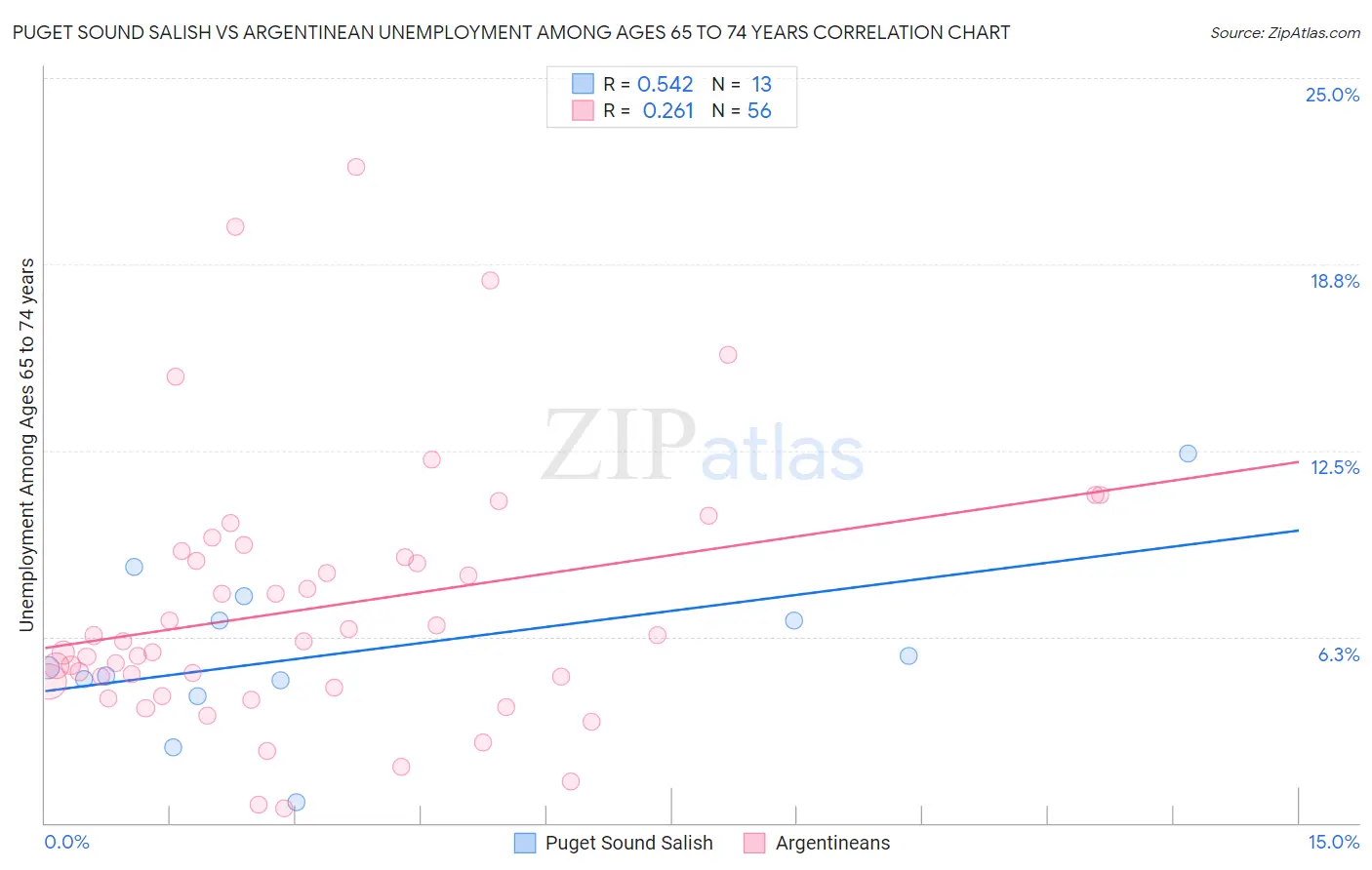 Puget Sound Salish vs Argentinean Unemployment Among Ages 65 to 74 years