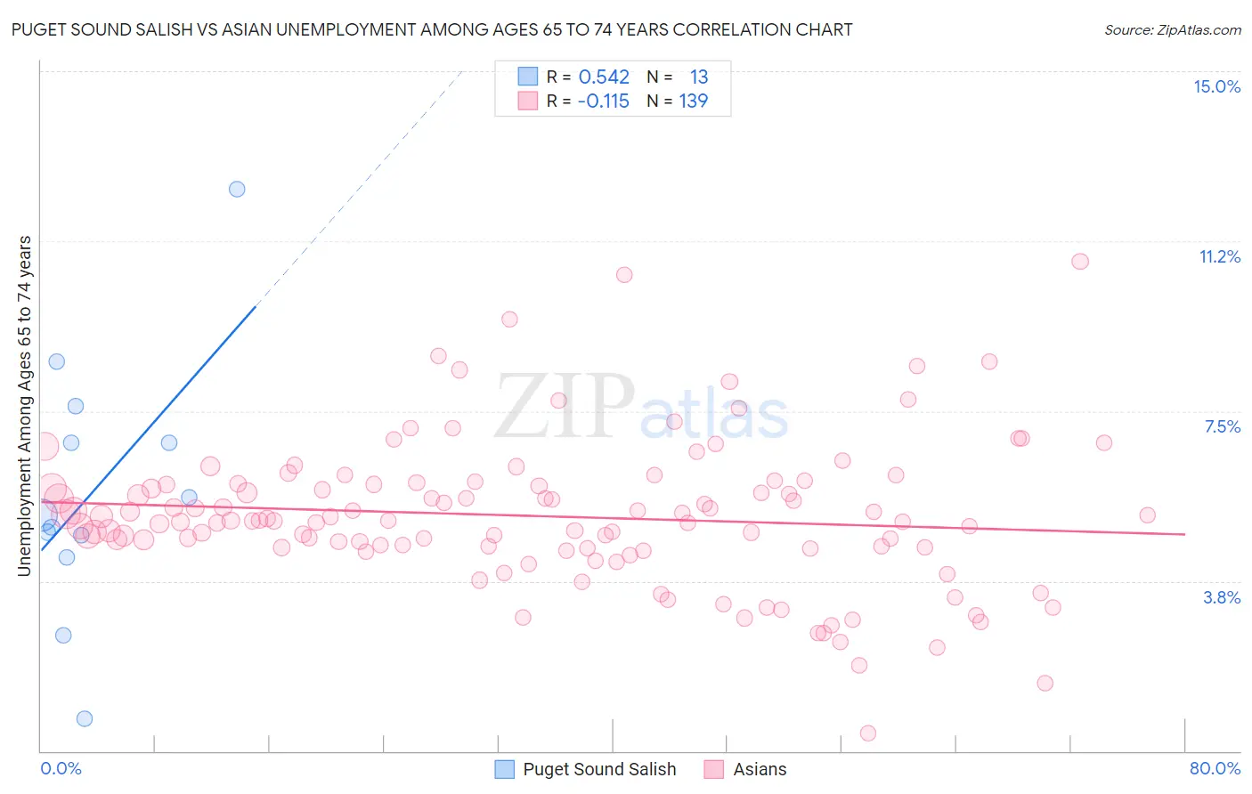 Puget Sound Salish vs Asian Unemployment Among Ages 65 to 74 years