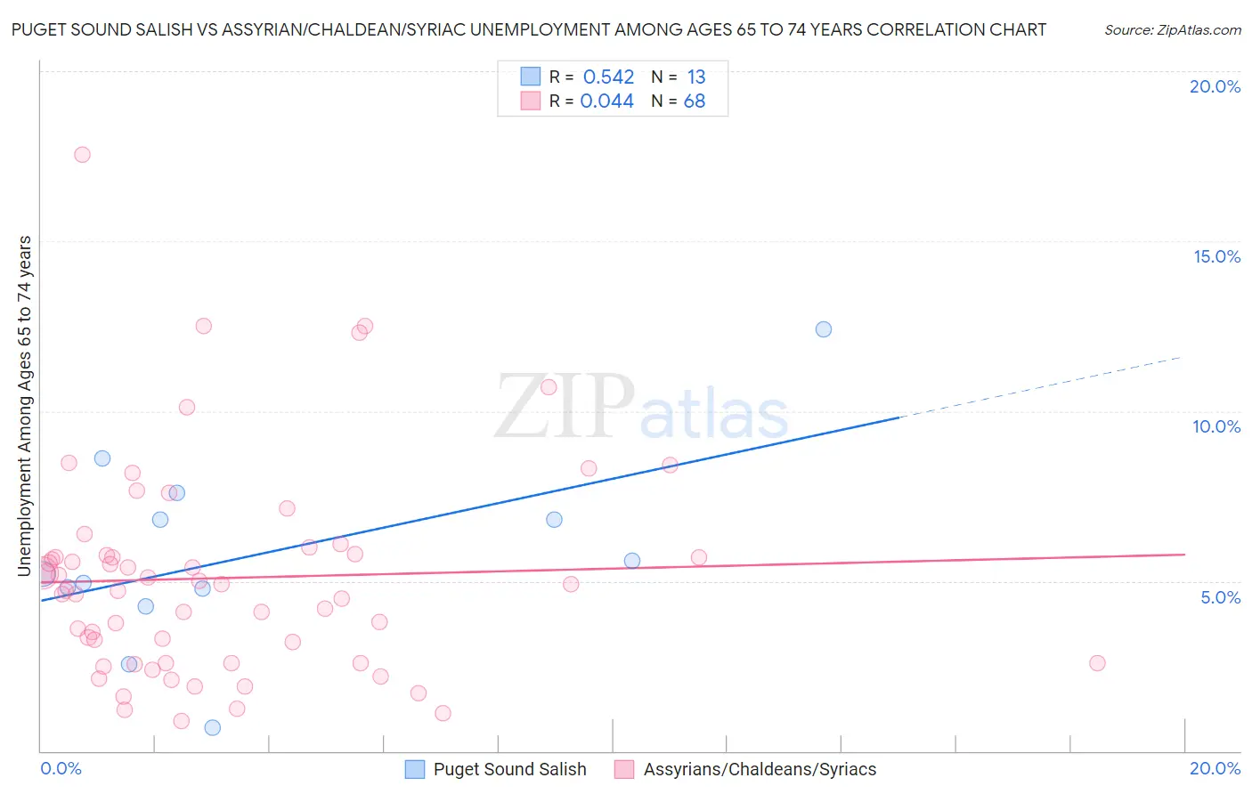 Puget Sound Salish vs Assyrian/Chaldean/Syriac Unemployment Among Ages 65 to 74 years