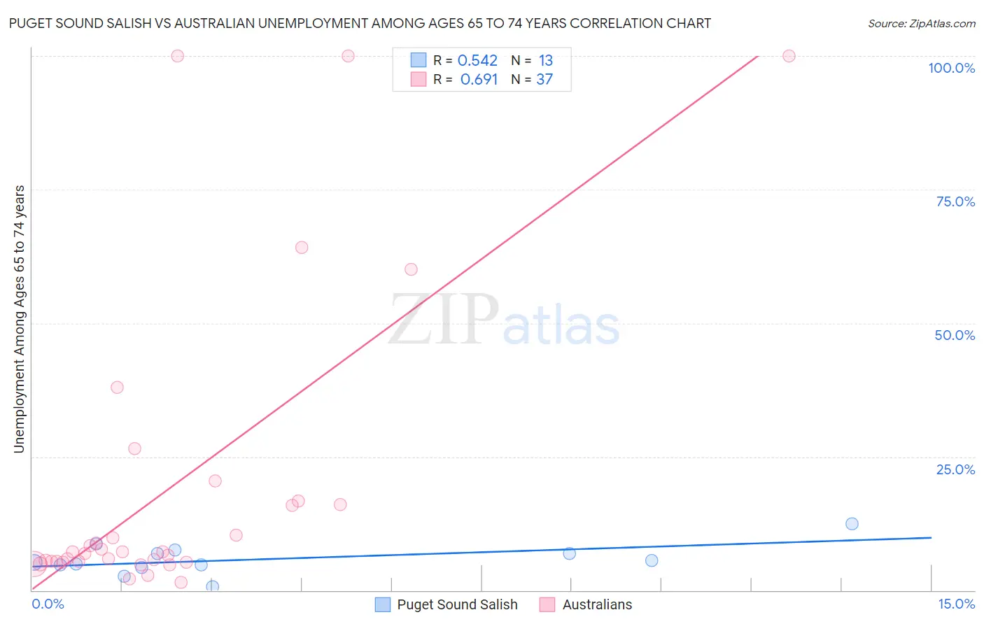 Puget Sound Salish vs Australian Unemployment Among Ages 65 to 74 years