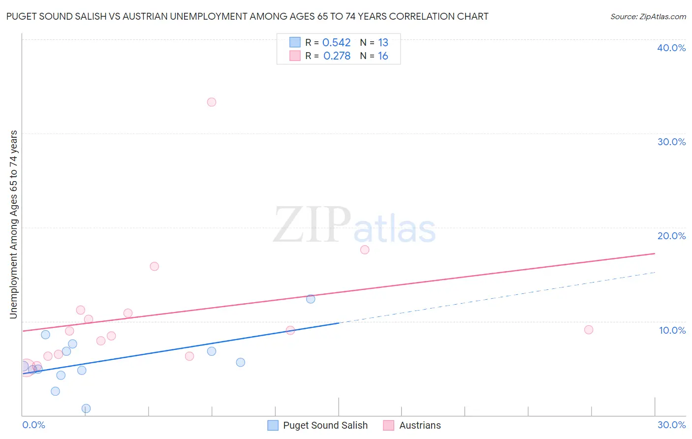 Puget Sound Salish vs Austrian Unemployment Among Ages 65 to 74 years