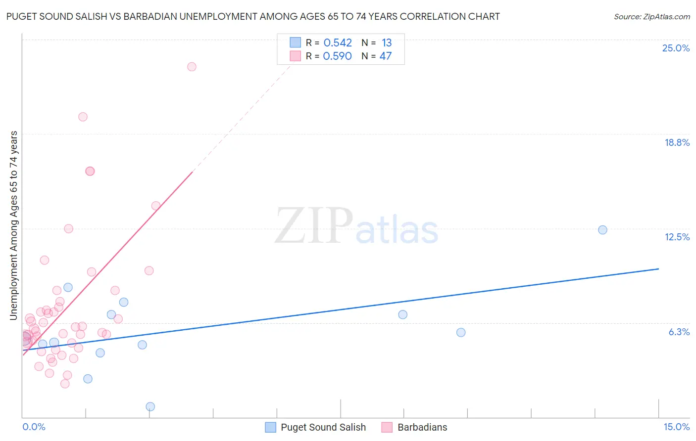 Puget Sound Salish vs Barbadian Unemployment Among Ages 65 to 74 years