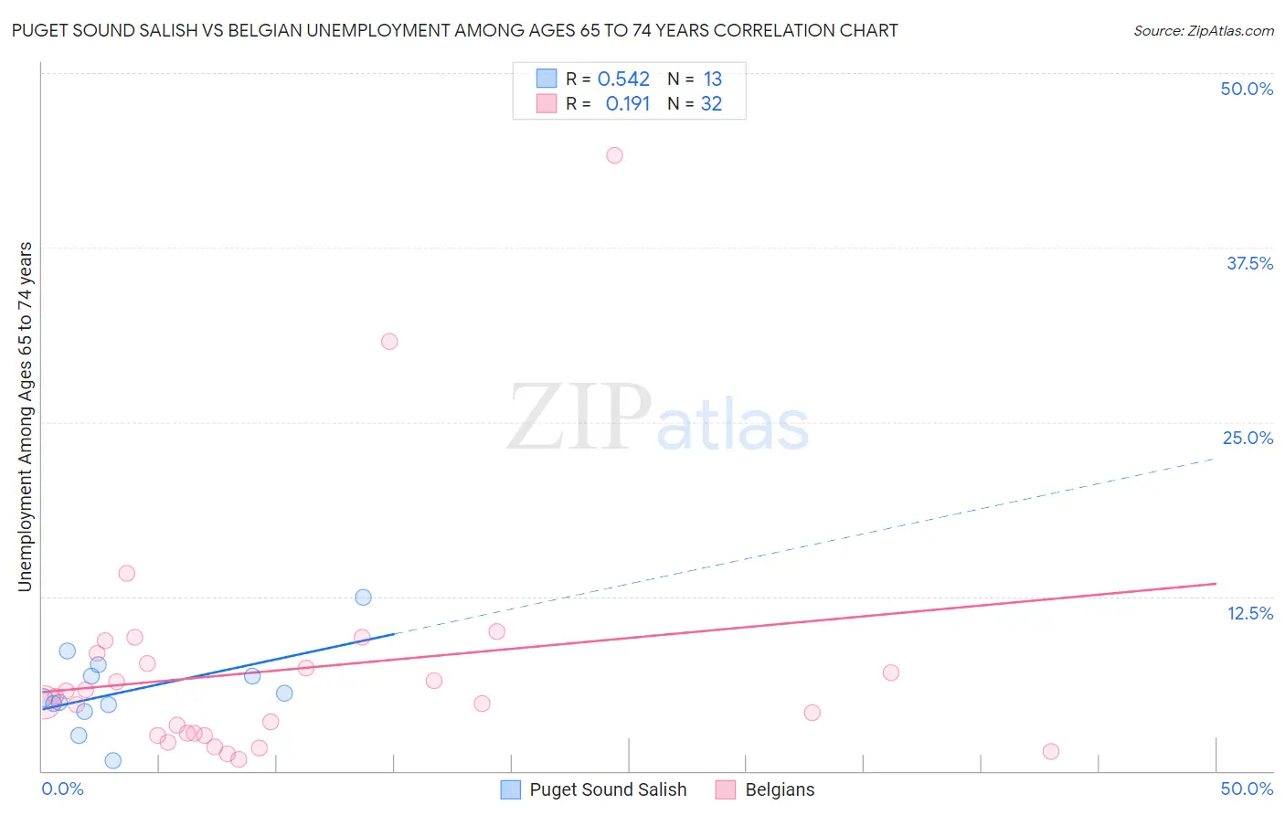 Puget Sound Salish vs Belgian Unemployment Among Ages 65 to 74 years