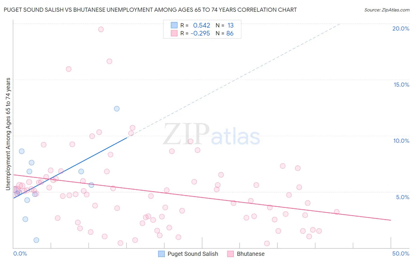 Puget Sound Salish vs Bhutanese Unemployment Among Ages 65 to 74 years