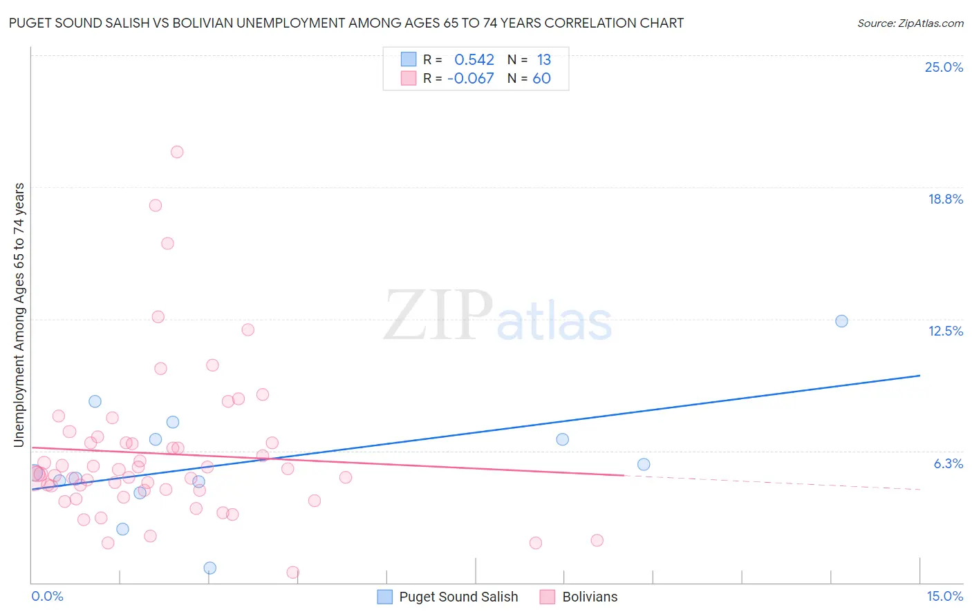 Puget Sound Salish vs Bolivian Unemployment Among Ages 65 to 74 years