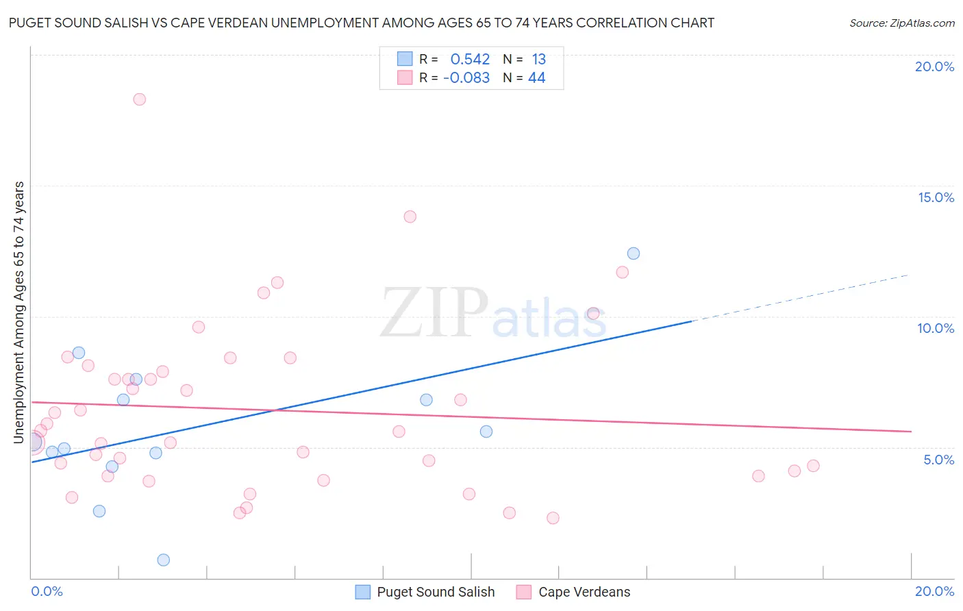 Puget Sound Salish vs Cape Verdean Unemployment Among Ages 65 to 74 years