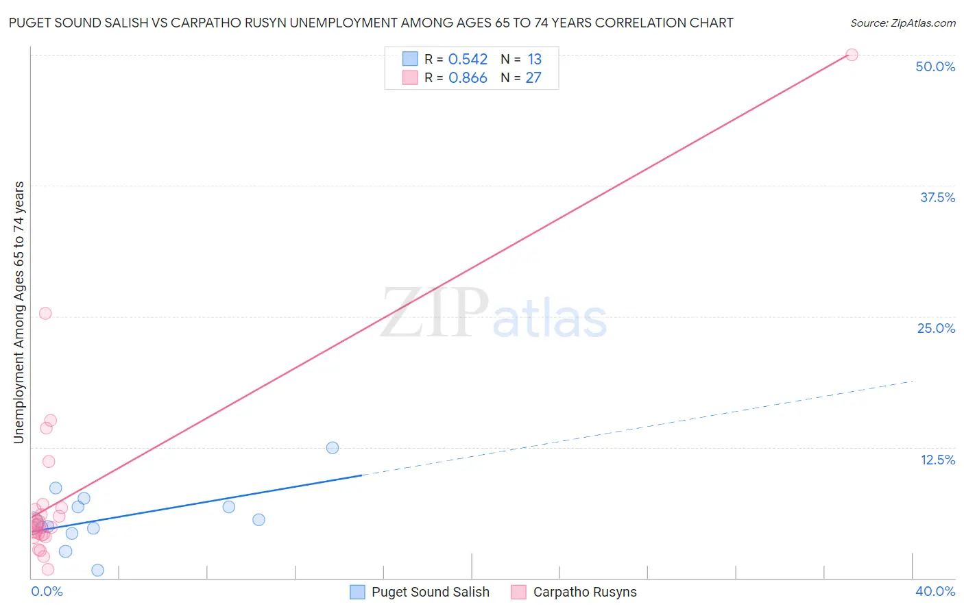 Puget Sound Salish vs Carpatho Rusyn Unemployment Among Ages 65 to 74 years