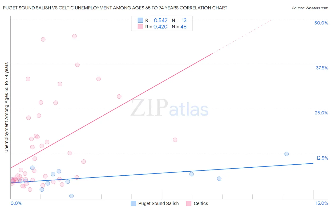 Puget Sound Salish vs Celtic Unemployment Among Ages 65 to 74 years