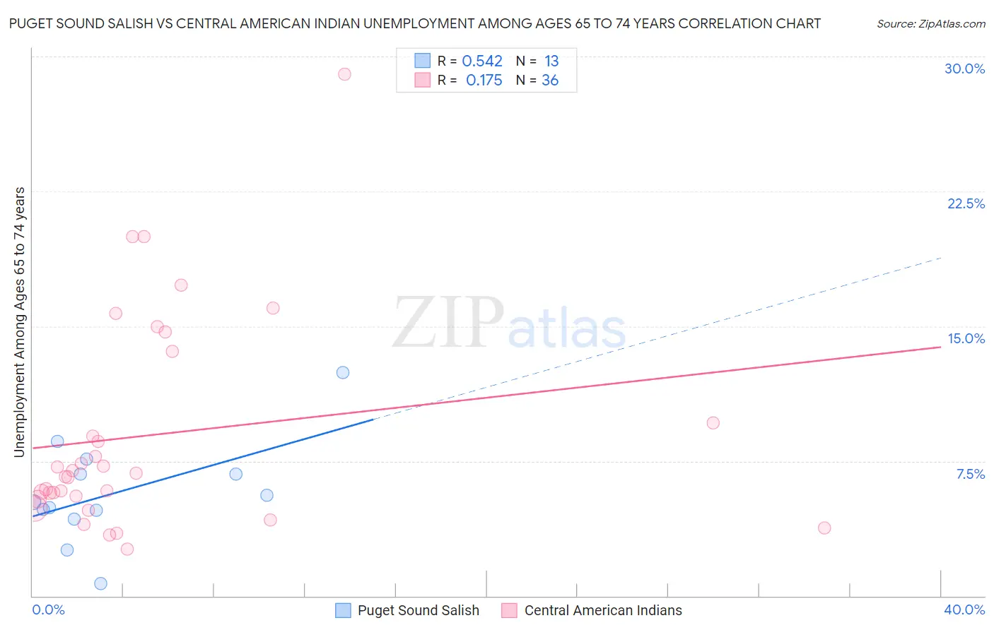 Puget Sound Salish vs Central American Indian Unemployment Among Ages 65 to 74 years