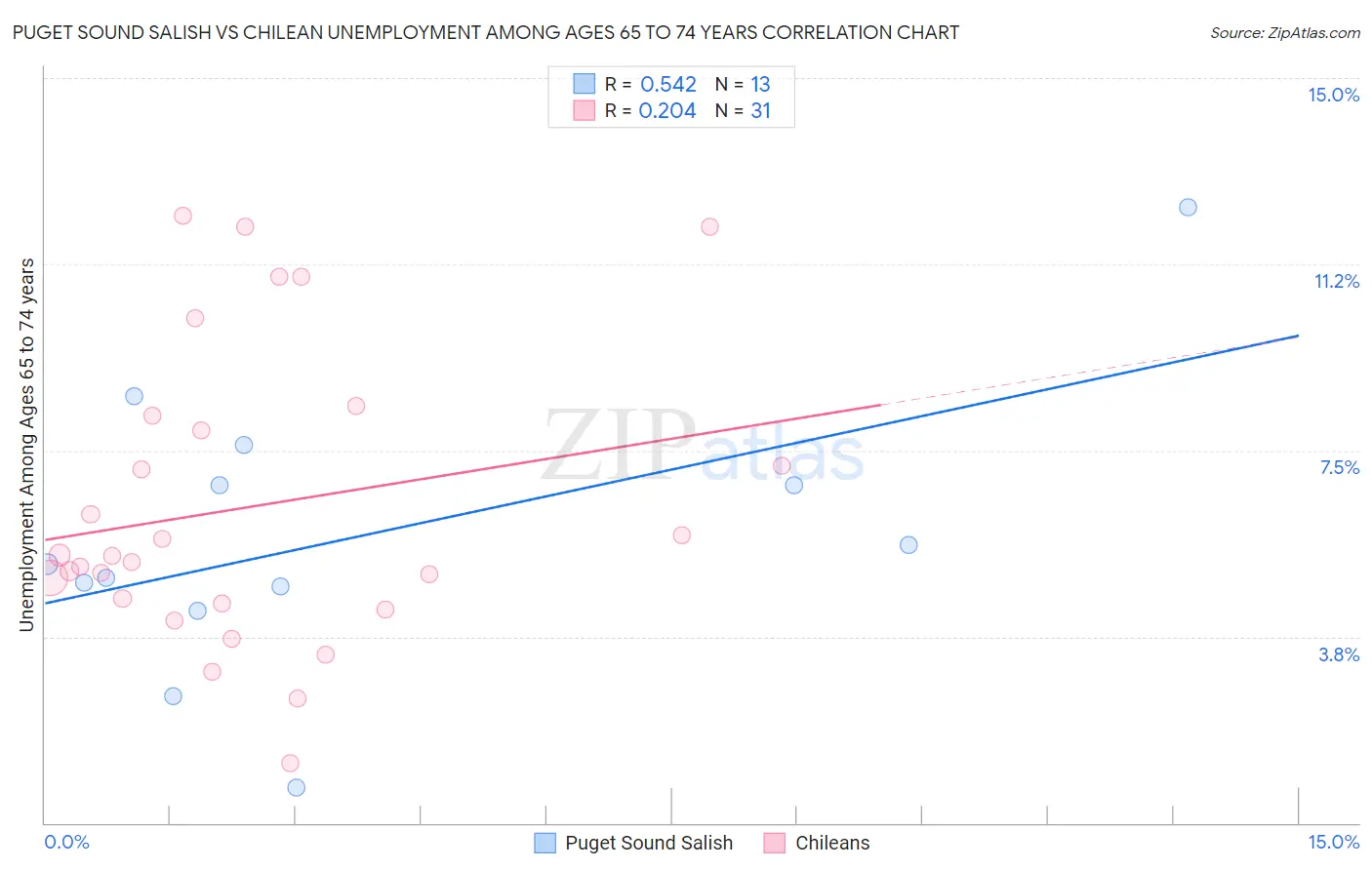 Puget Sound Salish vs Chilean Unemployment Among Ages 65 to 74 years