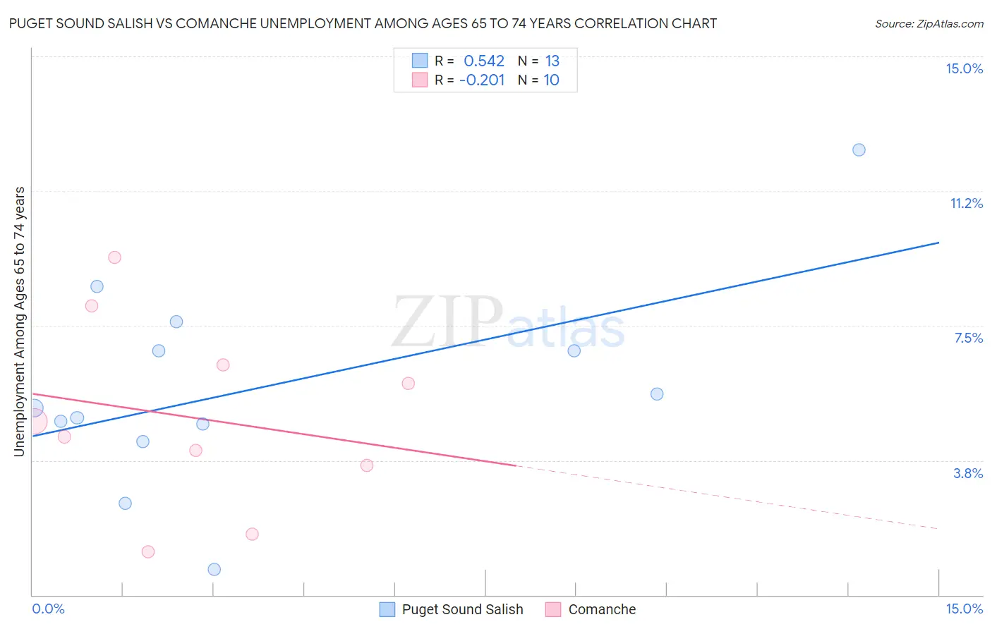 Puget Sound Salish vs Comanche Unemployment Among Ages 65 to 74 years