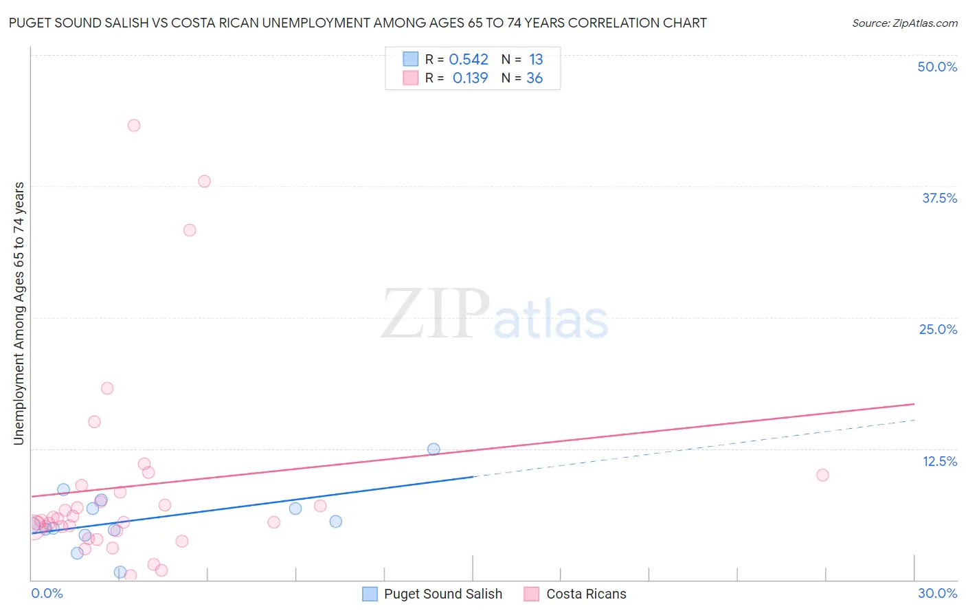 Puget Sound Salish vs Costa Rican Unemployment Among Ages 65 to 74 years