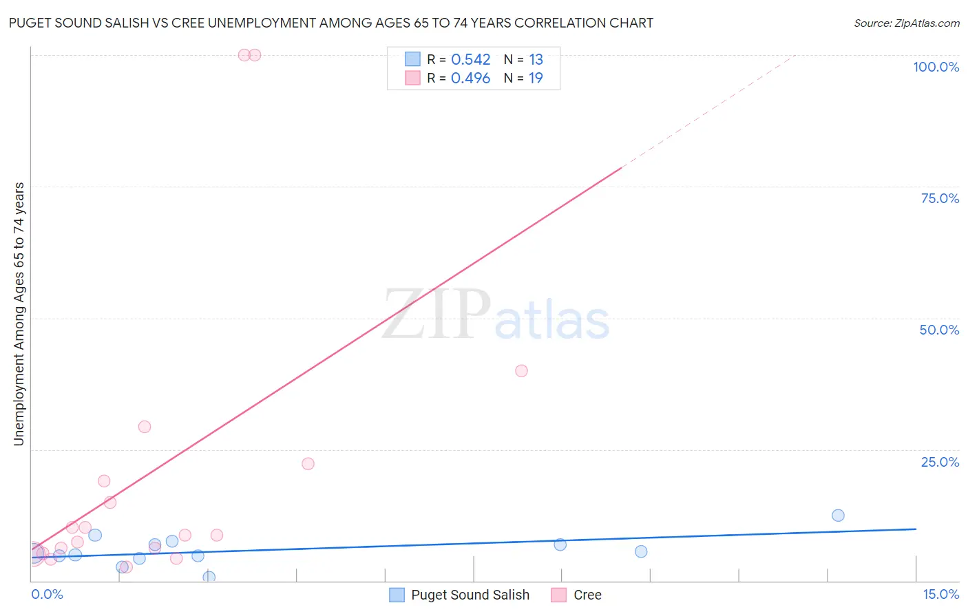 Puget Sound Salish vs Cree Unemployment Among Ages 65 to 74 years