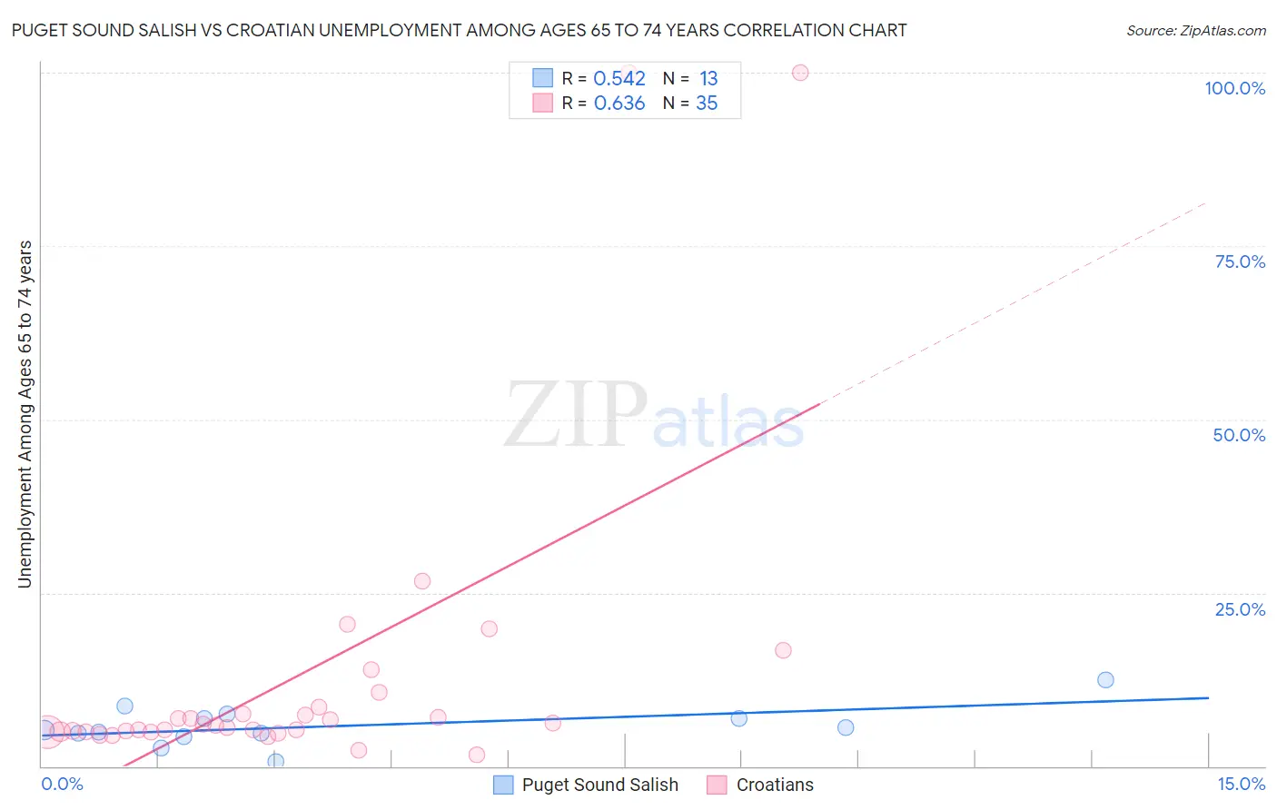 Puget Sound Salish vs Croatian Unemployment Among Ages 65 to 74 years