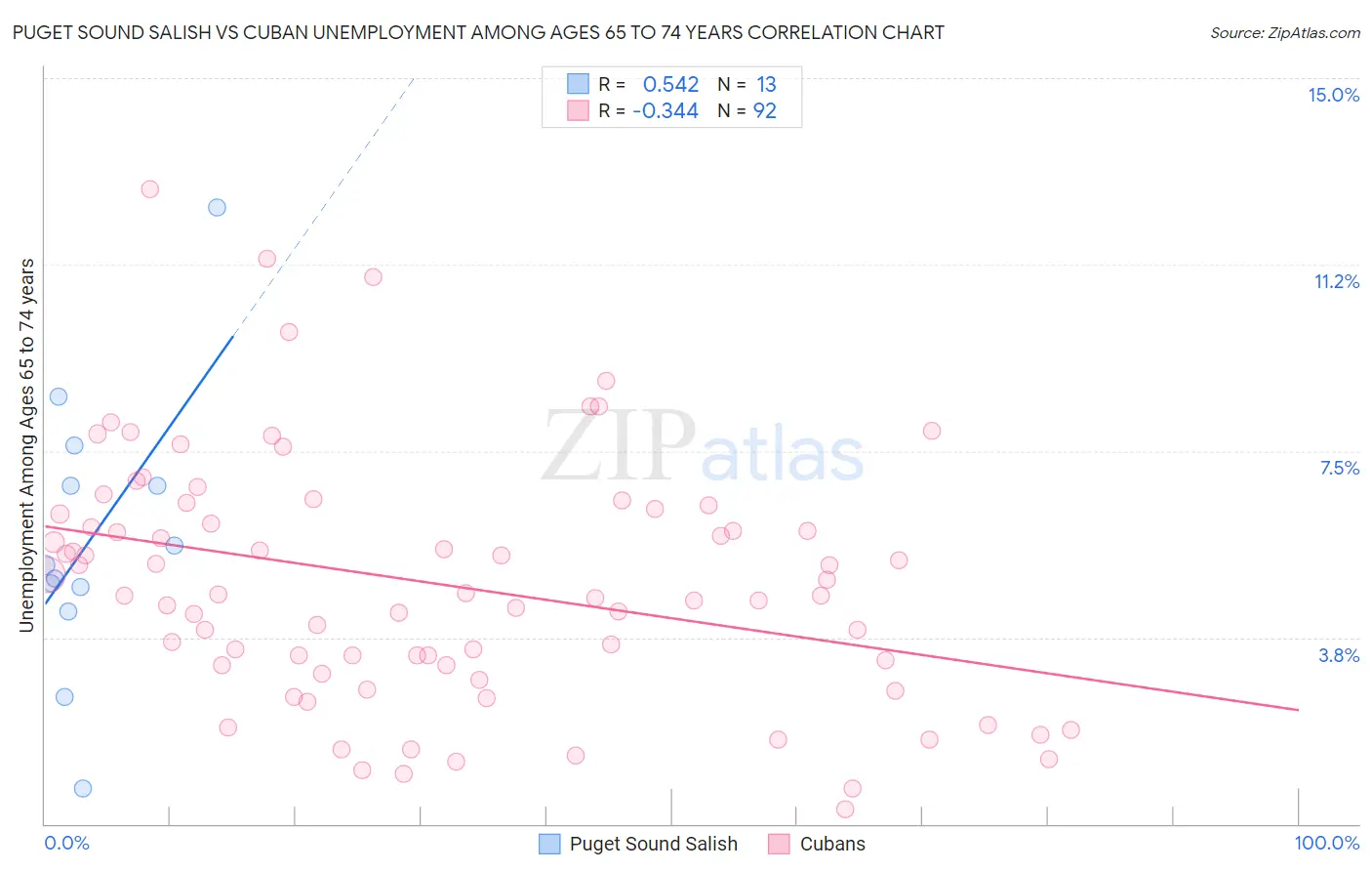 Puget Sound Salish vs Cuban Unemployment Among Ages 65 to 74 years