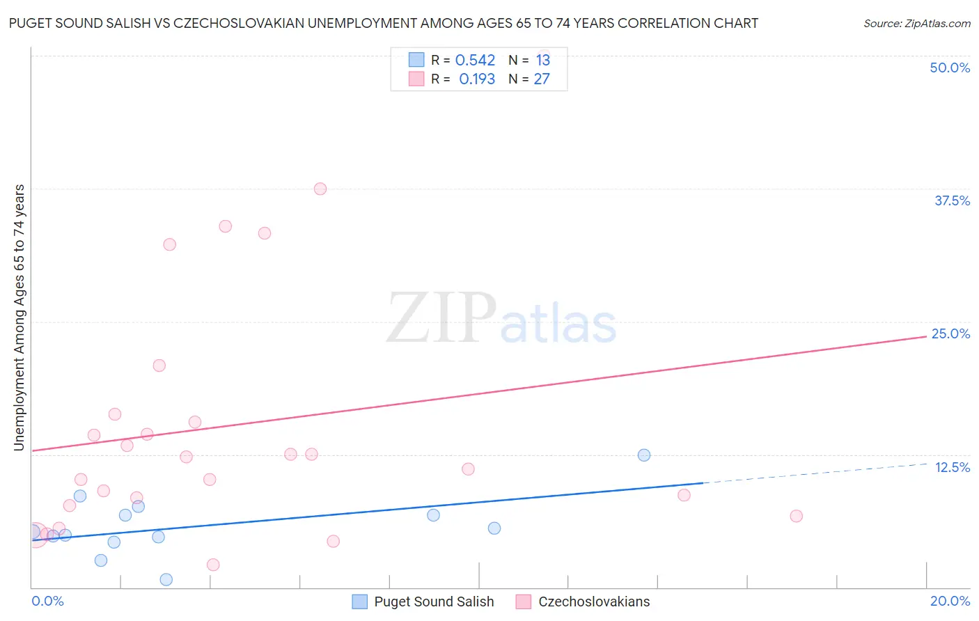 Puget Sound Salish vs Czechoslovakian Unemployment Among Ages 65 to 74 years