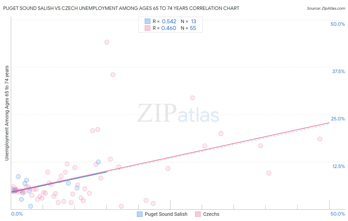 Puget Sound Salish vs Czech Unemployment Among Ages 65 to 74 years