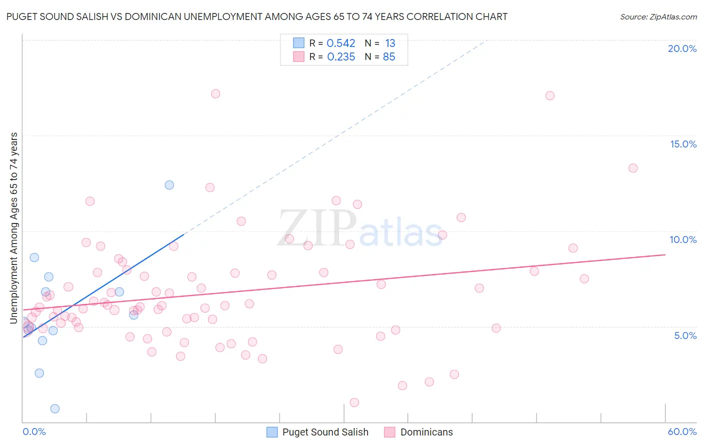 Puget Sound Salish vs Dominican Unemployment Among Ages 65 to 74 years