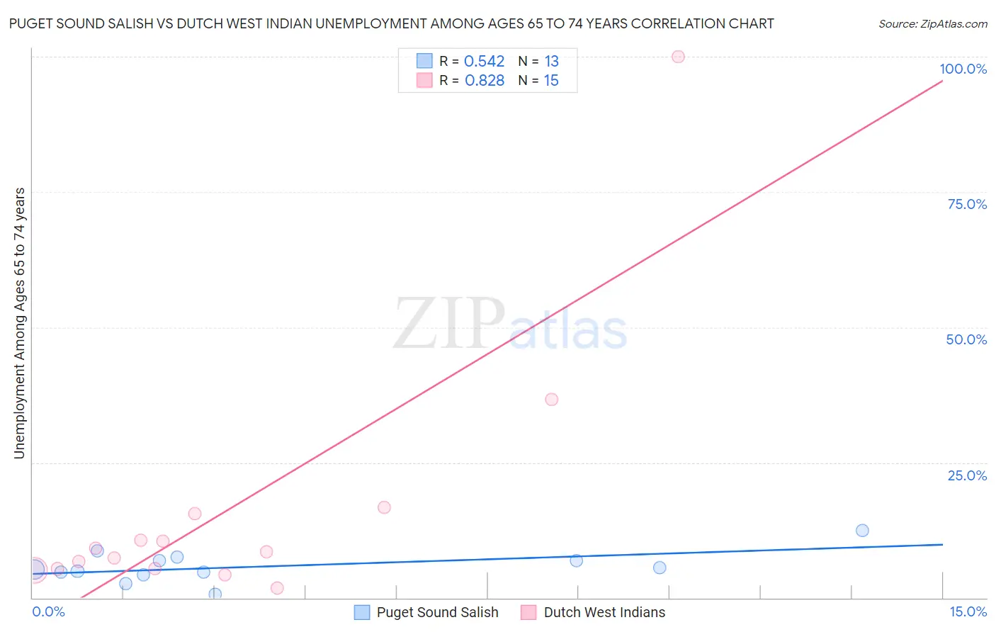 Puget Sound Salish vs Dutch West Indian Unemployment Among Ages 65 to 74 years
