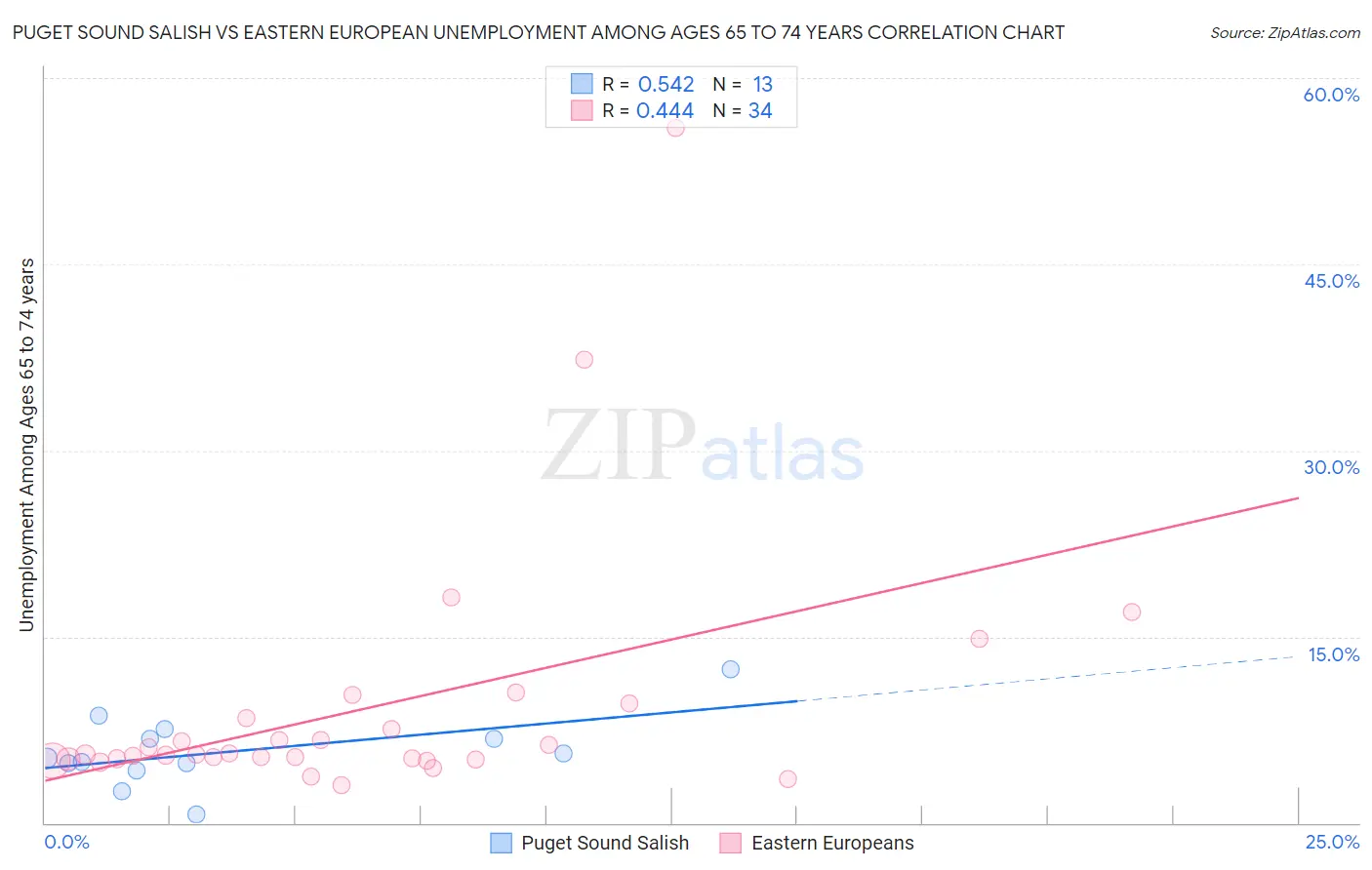 Puget Sound Salish vs Eastern European Unemployment Among Ages 65 to 74 years