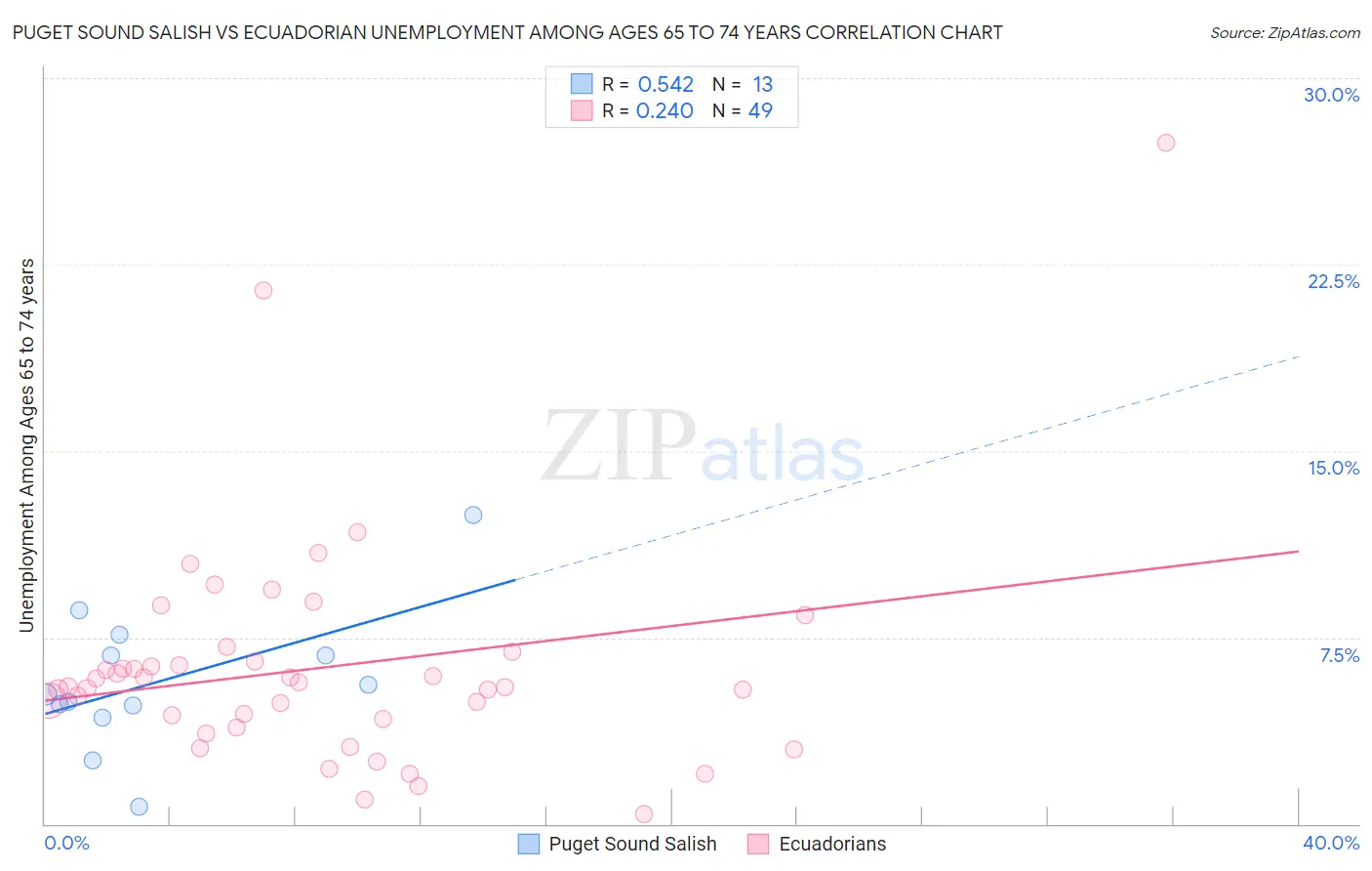 Puget Sound Salish vs Ecuadorian Unemployment Among Ages 65 to 74 years