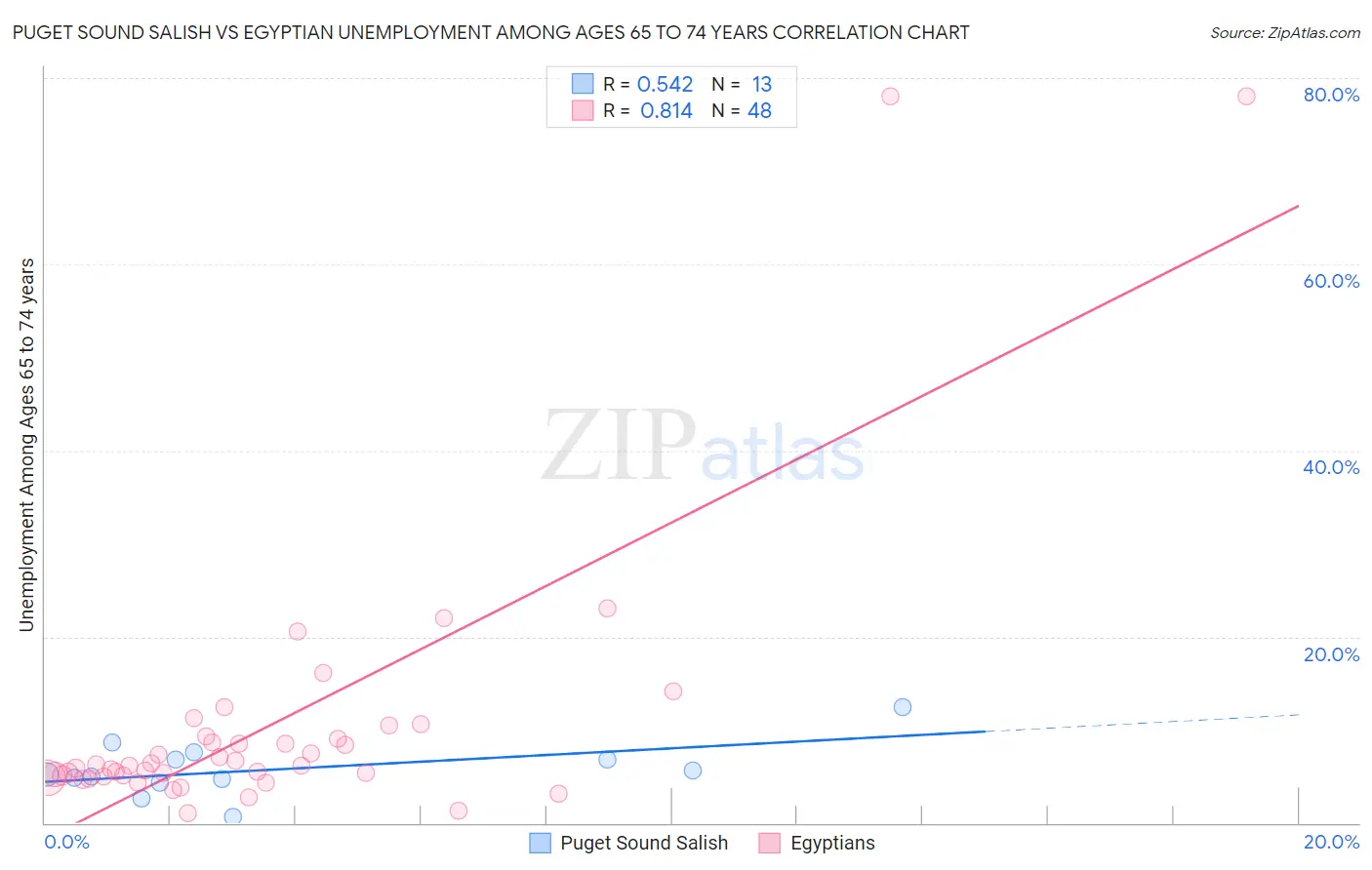 Puget Sound Salish vs Egyptian Unemployment Among Ages 65 to 74 years