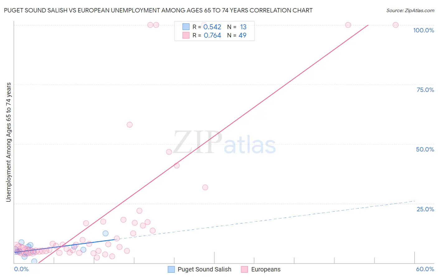 Puget Sound Salish vs European Unemployment Among Ages 65 to 74 years