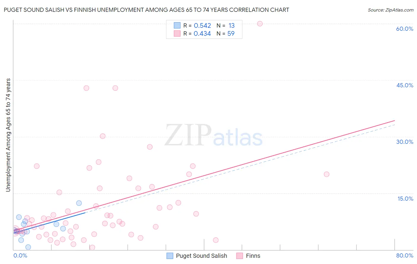 Puget Sound Salish vs Finnish Unemployment Among Ages 65 to 74 years