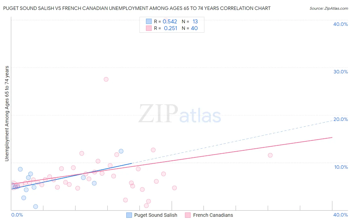 Puget Sound Salish vs French Canadian Unemployment Among Ages 65 to 74 years