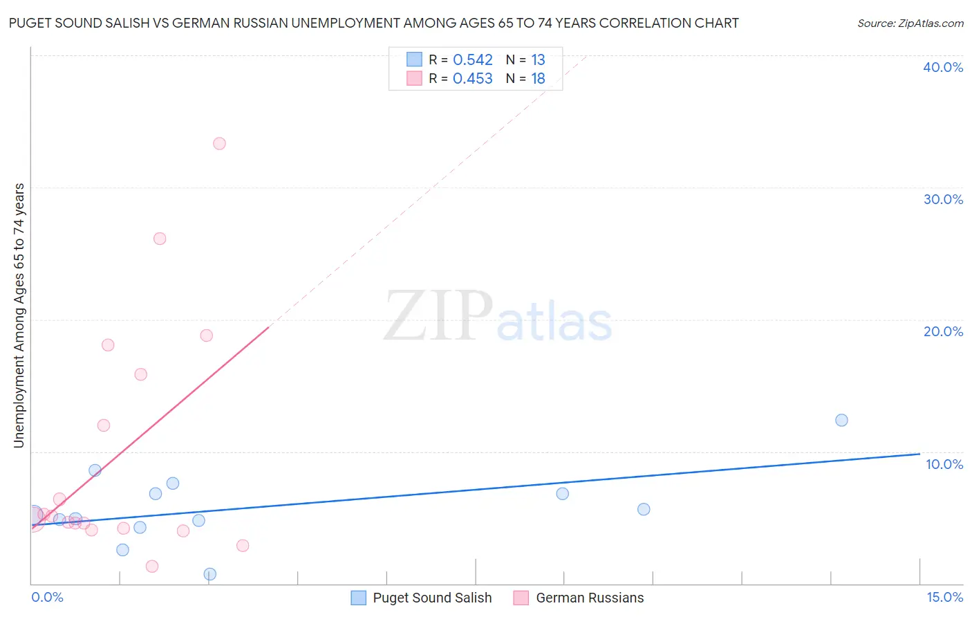 Puget Sound Salish vs German Russian Unemployment Among Ages 65 to 74 years