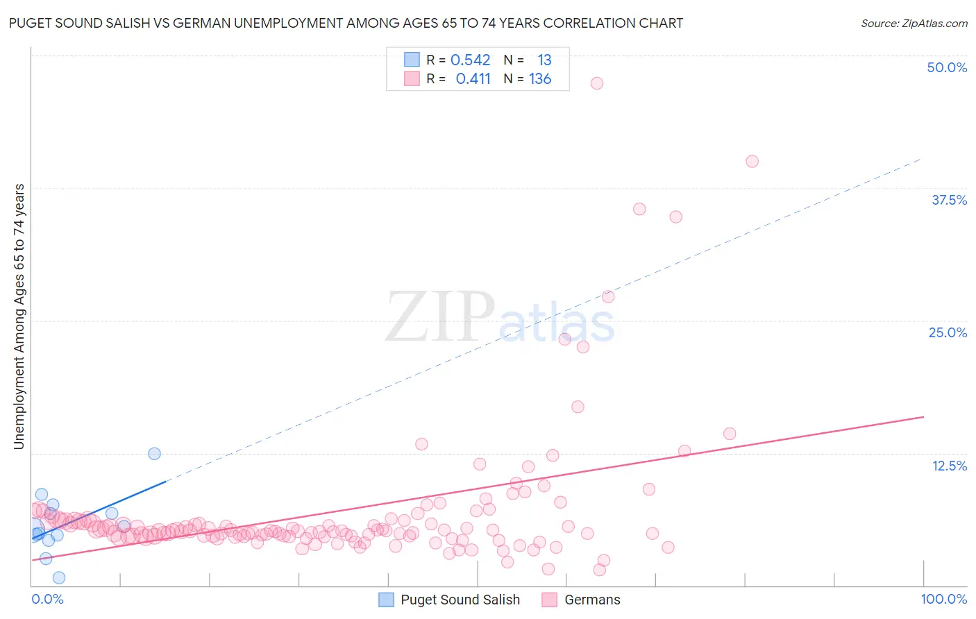 Puget Sound Salish vs German Unemployment Among Ages 65 to 74 years