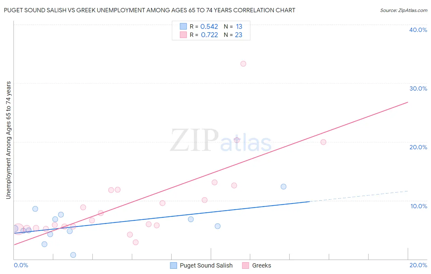 Puget Sound Salish vs Greek Unemployment Among Ages 65 to 74 years