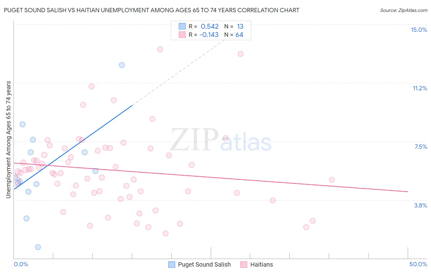 Puget Sound Salish vs Haitian Unemployment Among Ages 65 to 74 years