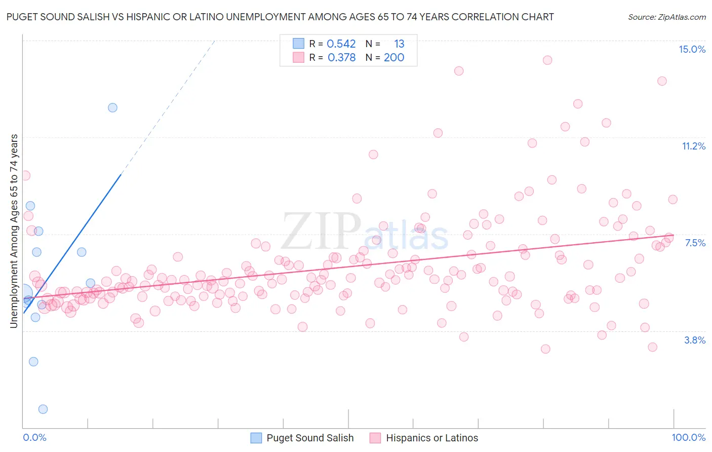 Puget Sound Salish vs Hispanic or Latino Unemployment Among Ages 65 to 74 years