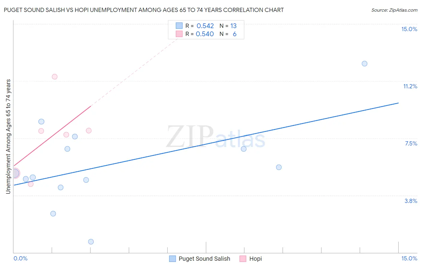 Puget Sound Salish vs Hopi Unemployment Among Ages 65 to 74 years