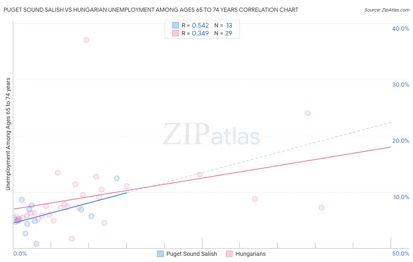 Puget Sound Salish vs Hungarian Unemployment Among Ages 65 to 74 years