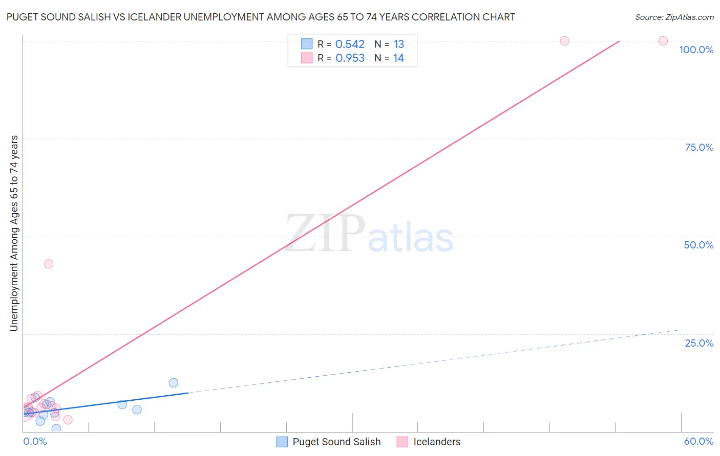 Puget Sound Salish vs Icelander Unemployment Among Ages 65 to 74 years