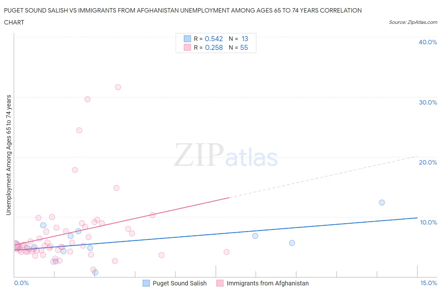 Puget Sound Salish vs Immigrants from Afghanistan Unemployment Among Ages 65 to 74 years
