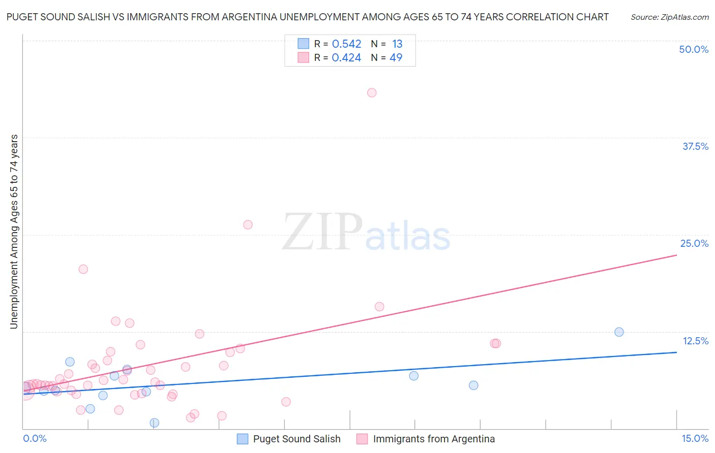 Puget Sound Salish vs Immigrants from Argentina Unemployment Among Ages 65 to 74 years