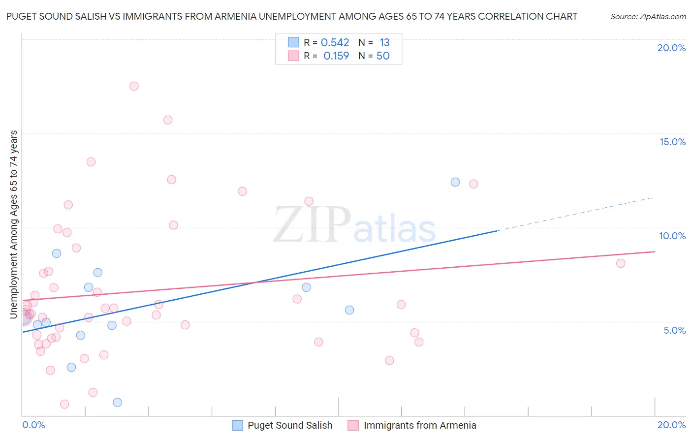Puget Sound Salish vs Immigrants from Armenia Unemployment Among Ages 65 to 74 years