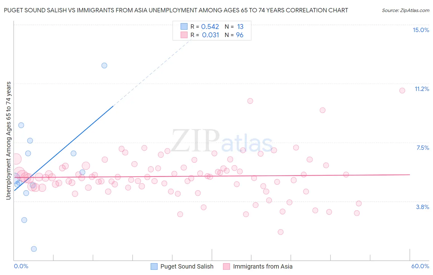 Puget Sound Salish vs Immigrants from Asia Unemployment Among Ages 65 to 74 years