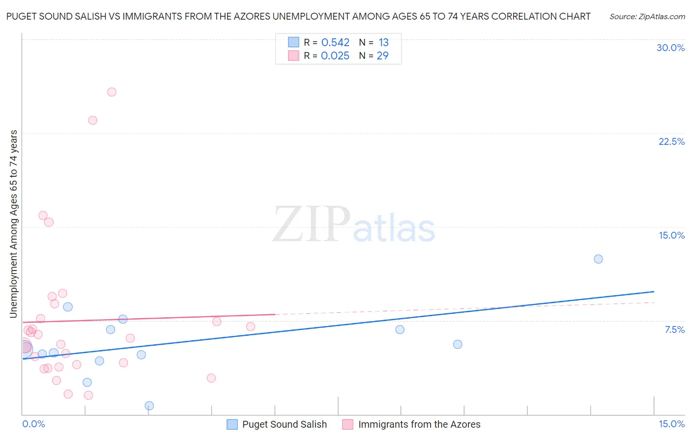 Puget Sound Salish vs Immigrants from the Azores Unemployment Among Ages 65 to 74 years